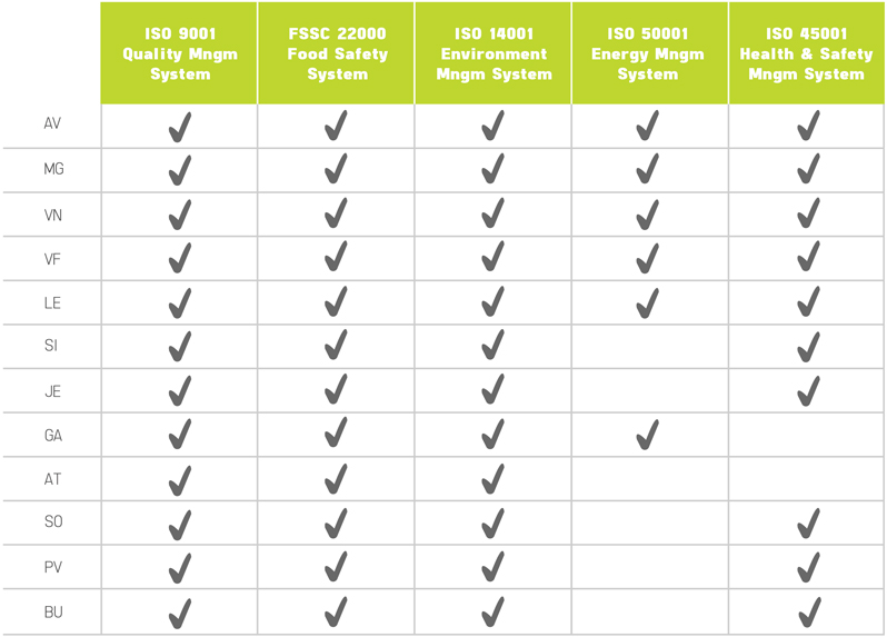 Certifications