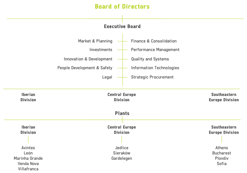 GROUP ORGANIZATION CHARTS